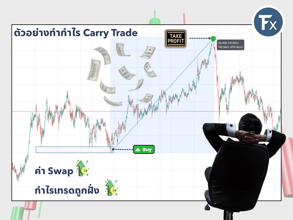 ตัวอย่างการทำกำไรจากกลยุทธ์ Carry Trade