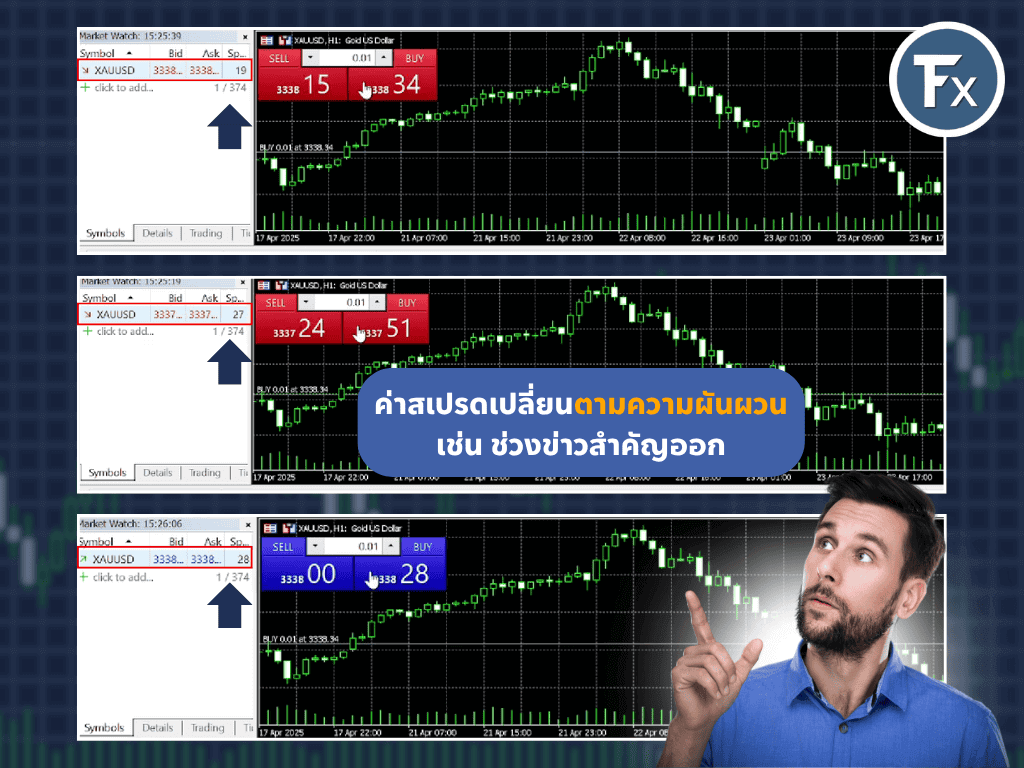 ปัจจัยความผันผวนของตลาดที่ส่งผลต่อค่าสเปรด