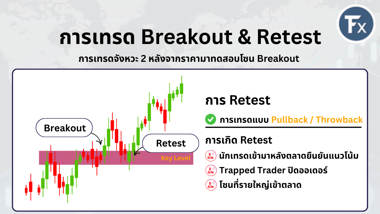 แผนภาพอธิบายการเกิด Retest และการเข้าเทรดแบบ Pullback