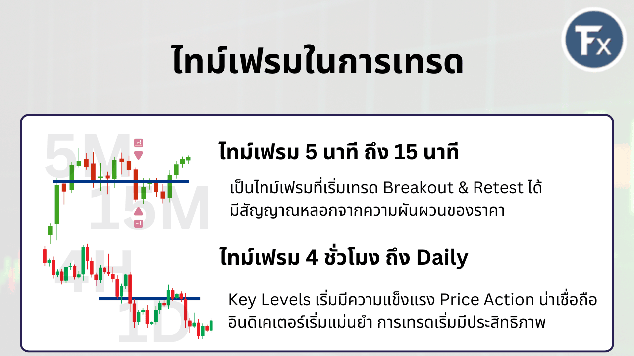 การเลือก Timeframe ที่เหมาะสมสำหรับการเทรด Breakout และ Retest