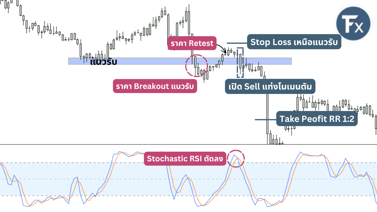 ตัวอย่างการตั้งจุดเข้า Sell จุด Stop Loss และ Take Profit เมื่อราคาหลุดแนวรับ