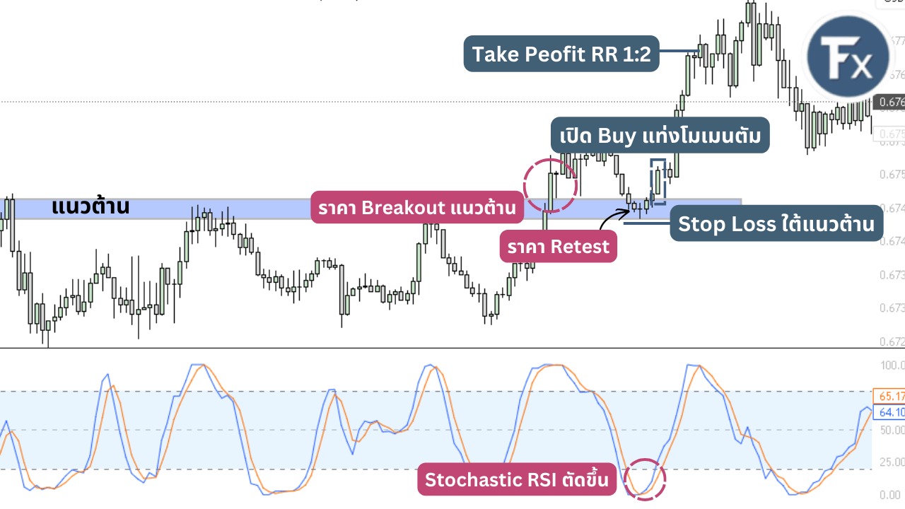 ตัวอย่างการเปิด Buy เมื่อราคา Breakout แนวต้านแล้วกลับมา Retest
