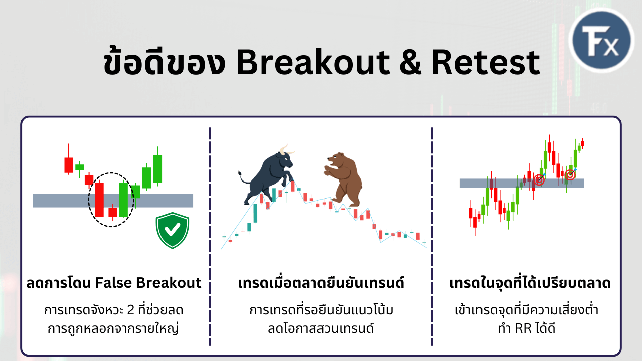 ข้อดีของการรอเทรดจังหวะ Retest เพื่อลดความเสี่ยงจากการโดนหลอก