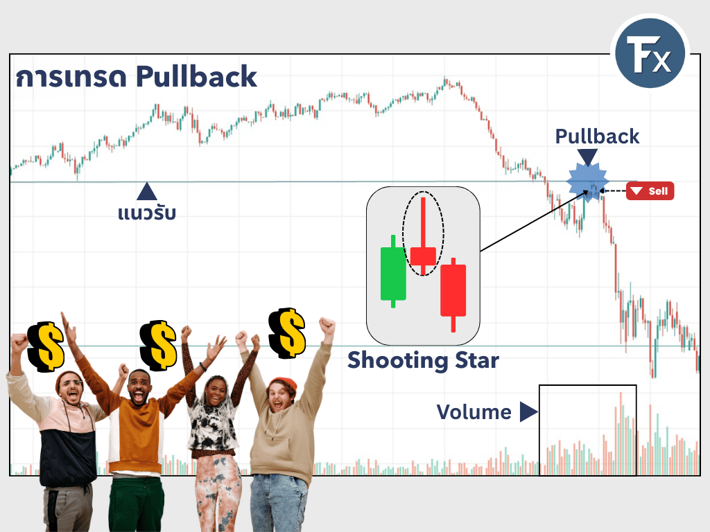 การเทรด Pullback บนกราฟจริง