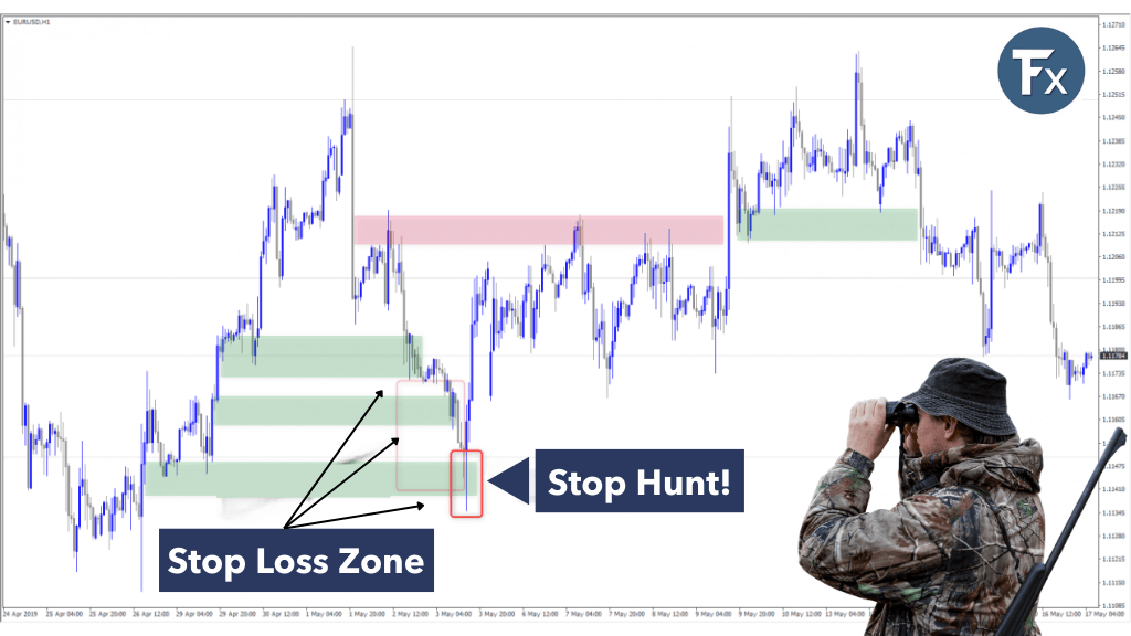 ตัวอย่าง Stop Hunt บนกราฟ
