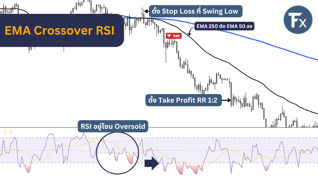 ตัวอย่างจุดเข้าเทรดขาลง (Sell) ด้วยกลยุทธ์ RSI Momentum