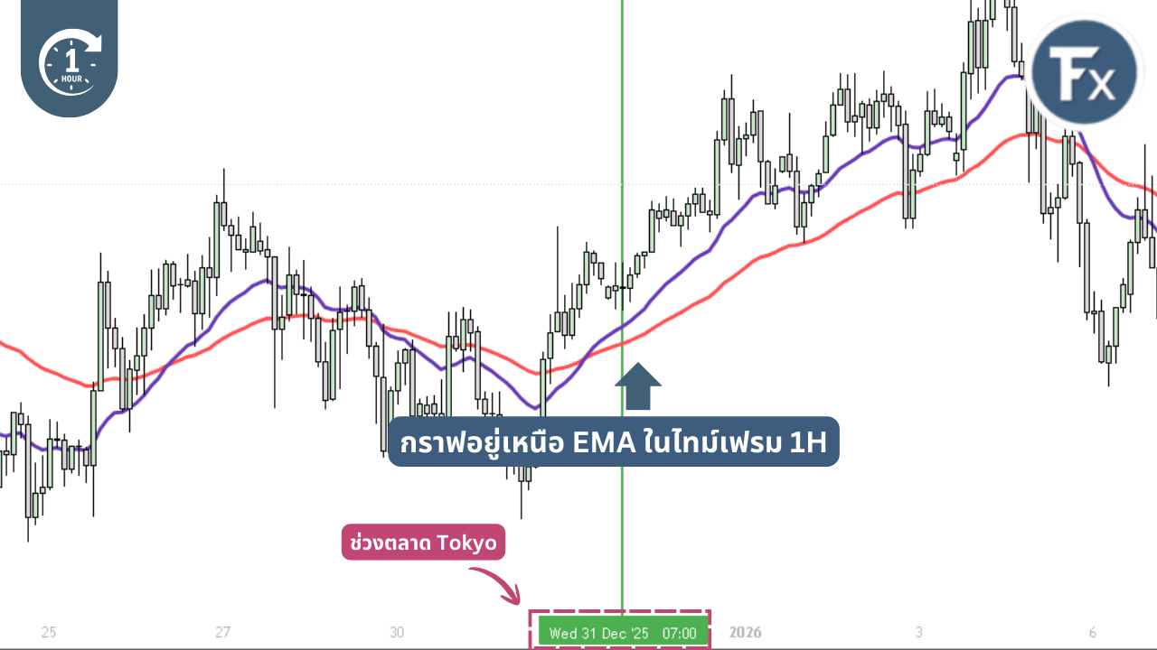 ขั้นตอนการวิเคราะห์แนวโน้มจาก TF 1H และหาจุดเข้าเทรดใน TF 5M ตามระบบ EMA Pullback
