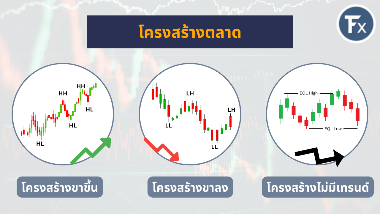 การวิเคราะห์โครงสร้างตลาด
