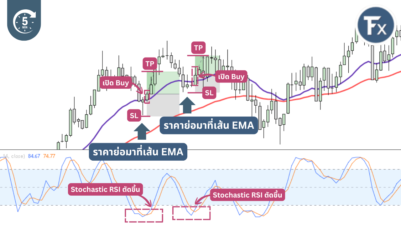 ตัวอย่างการตั้งค่าเส้น EMA 20 และ 50 พร้อมอินดิเคเตอร์ Stochastic RSI สำหรับหาจุดเข้าซื้อ
