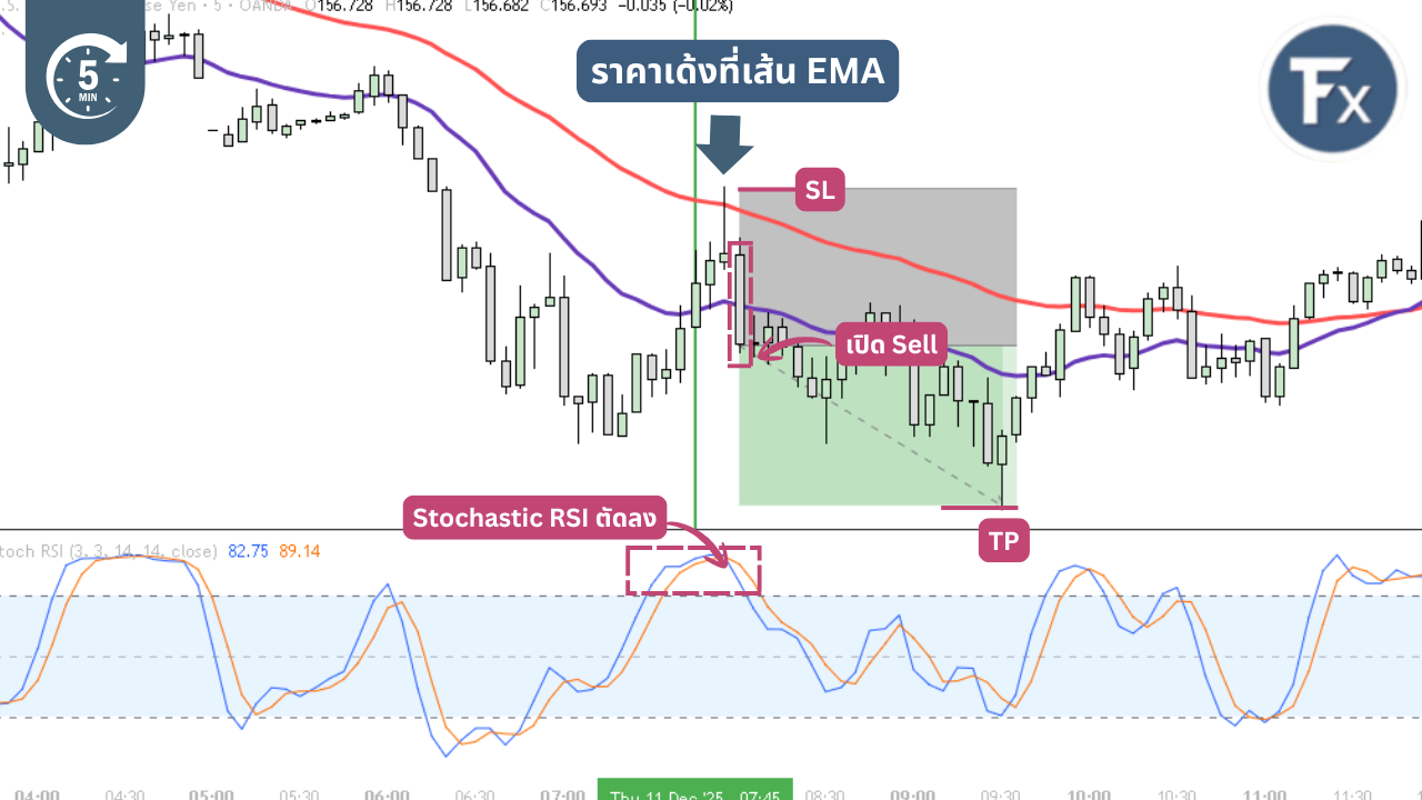 ตัวอย่างการตั้งค่าเส้น EMA 20 และ 50 พร้อมอินดิเคเตอร์ Stochastic RSI สำหรับหาจุดเข้า Sell