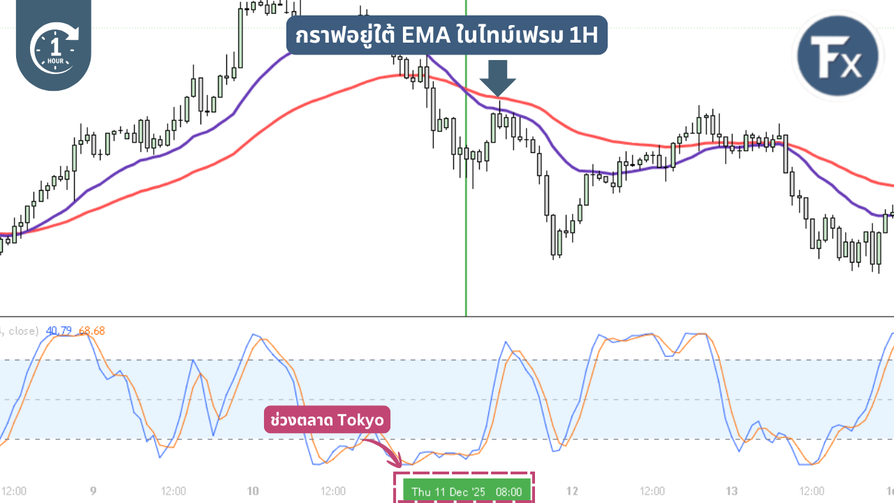 ขั้นตอนการวิเคราะห์แนวโน้มจาก TF 1H และหาจุดเข้าเทรดโดยใช้เส้น EMA 20 และ EMA 50