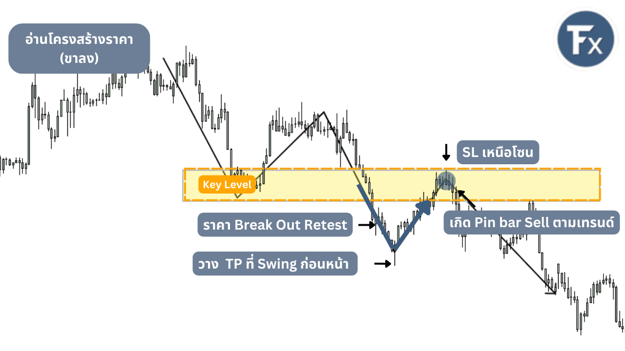 การวิเคราะห์โครงสร้างตลาดขาลง (Downtrend) สำหรับ Swing Trade