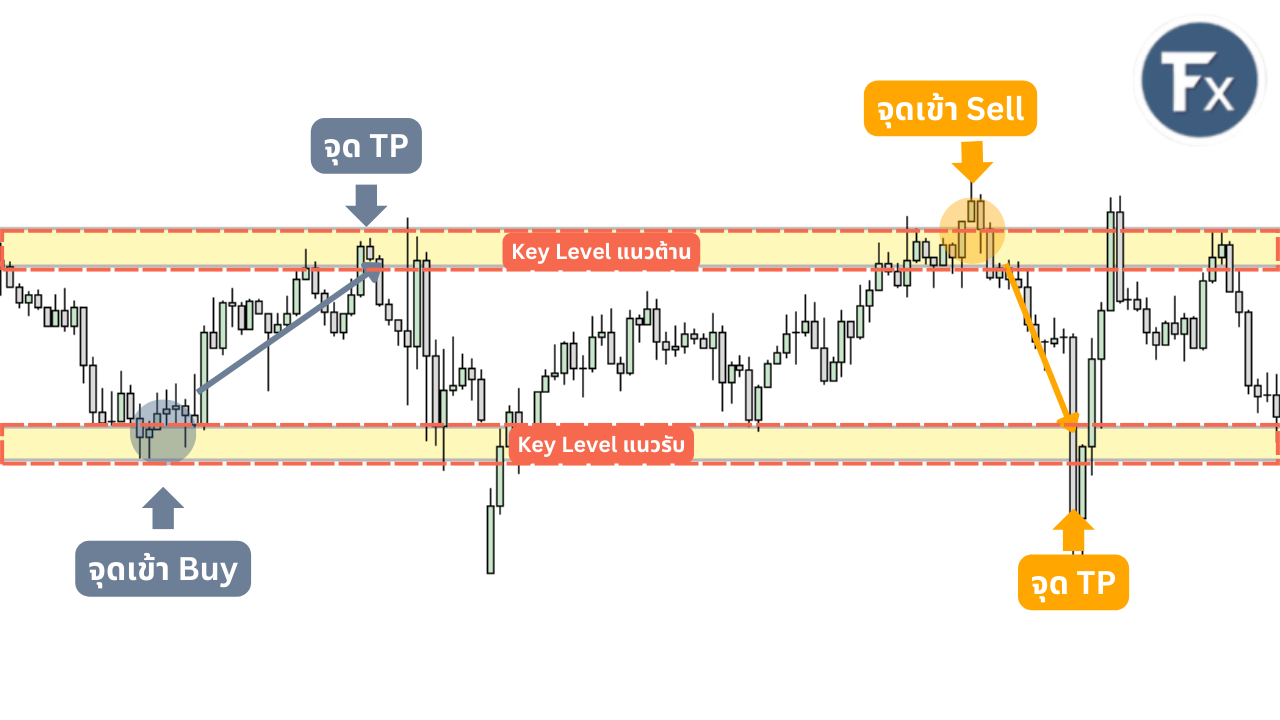 การวิเคราะห์โครงสร้างตลาดขาขึ้น (Uptrend) สำหรับ Swing Trade