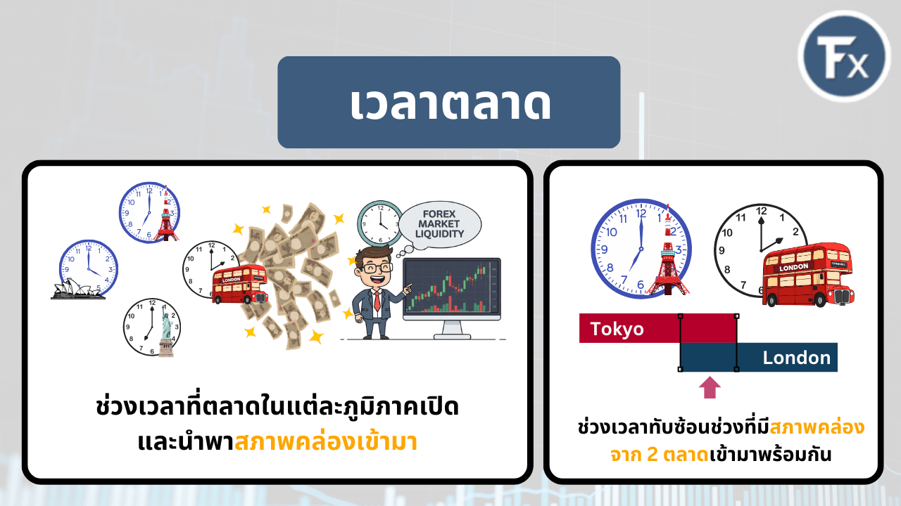 ตารางเวลาตลาด Sydney Tokyo London และ New York พร้อมช่วงเวลาที่คู่เงินวิ่งแรง