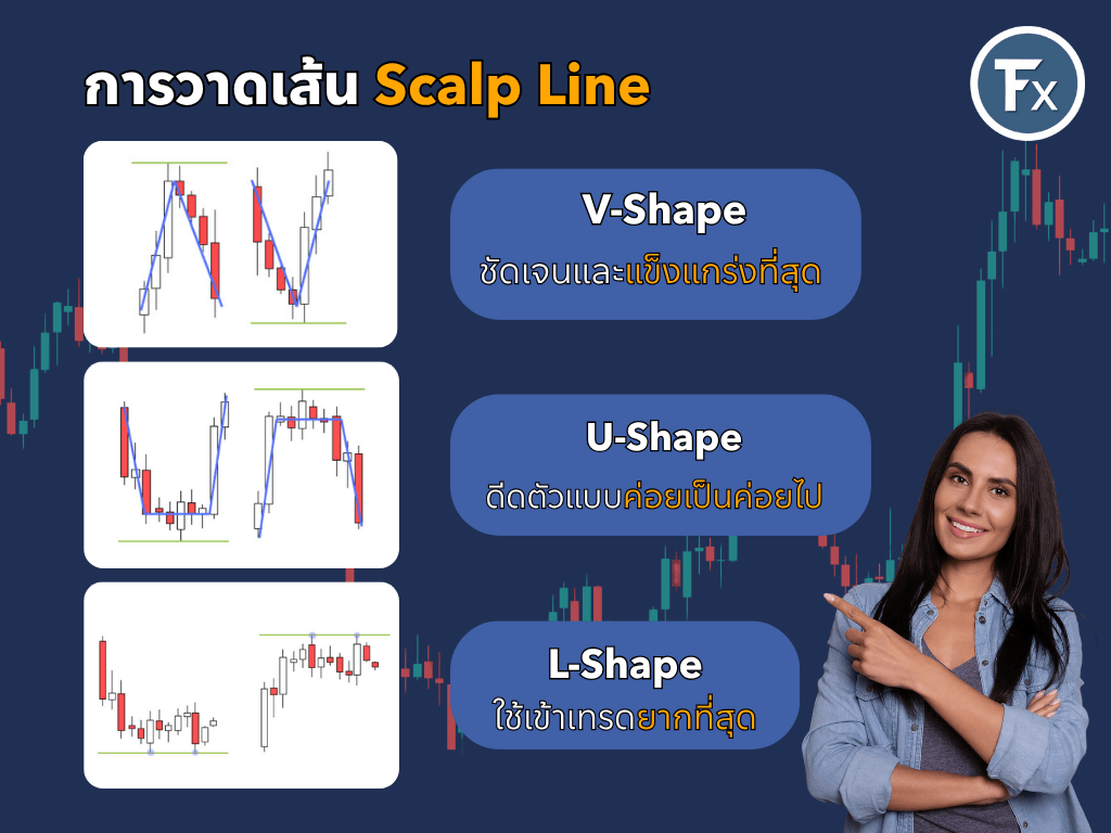 รูปแบบการวาดเส้น Scalping Line