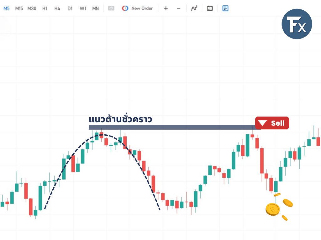 ตัวอย่างการเทรด Scalping Line รูปแบบ U-Shape