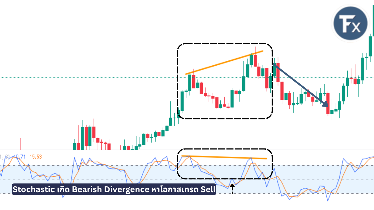 การใช้สัญญาณ Bearish Divergence ของ Stochastic เพื่อหาจุดขาย