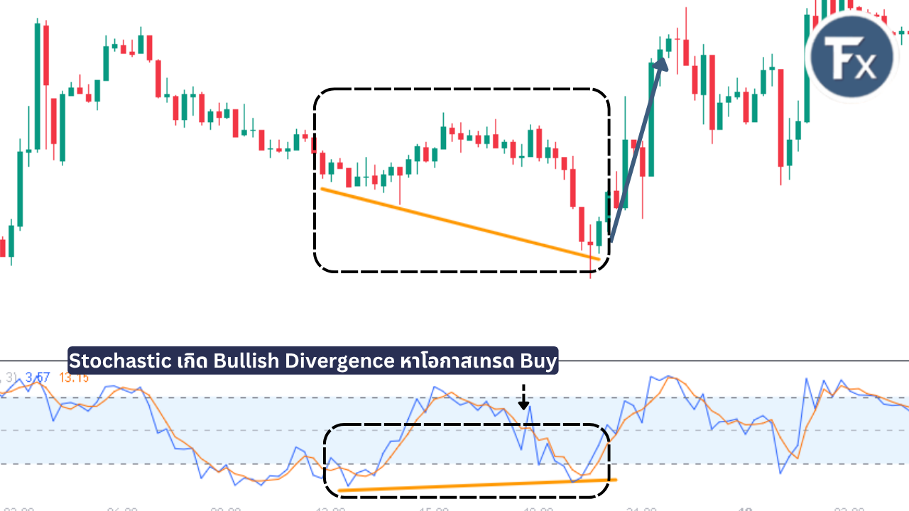 การใช้สัญญาณ Bullish Divergence ของ Stochastic เพื่อหาจุดซื้อ