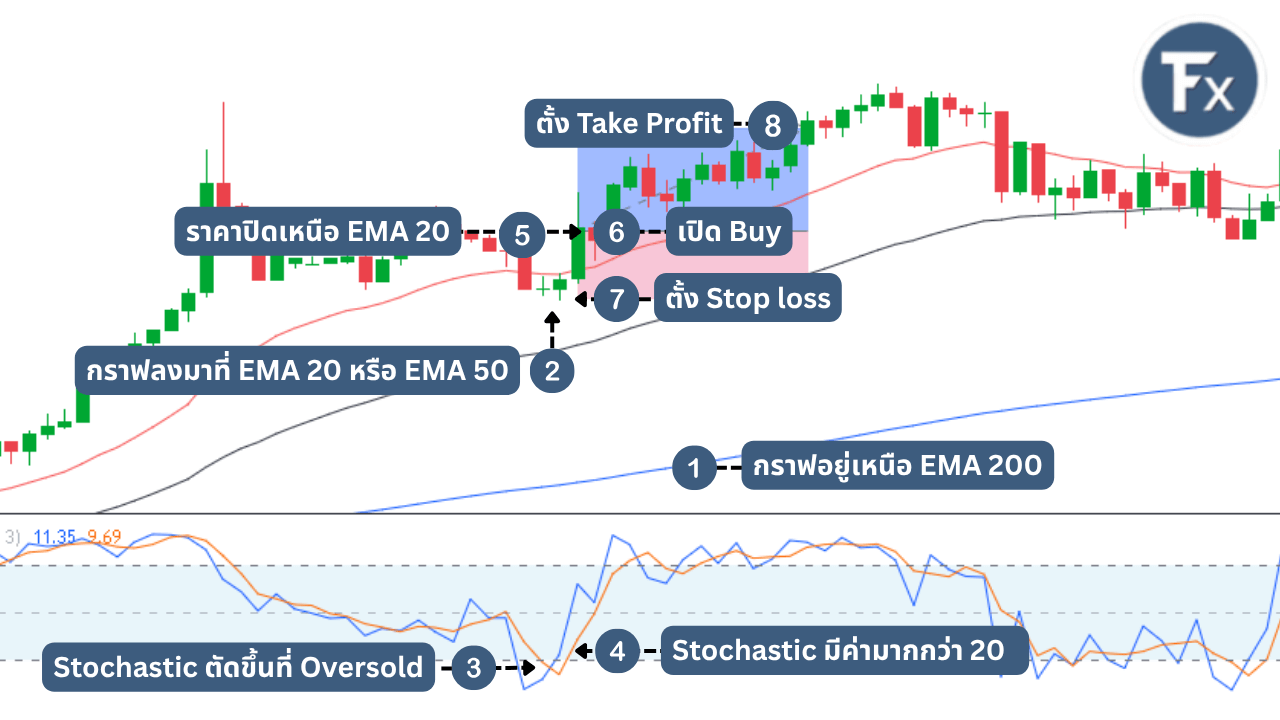 ระบบเทรดขาขึ้นโดยใช้ Stochastic และ EMA