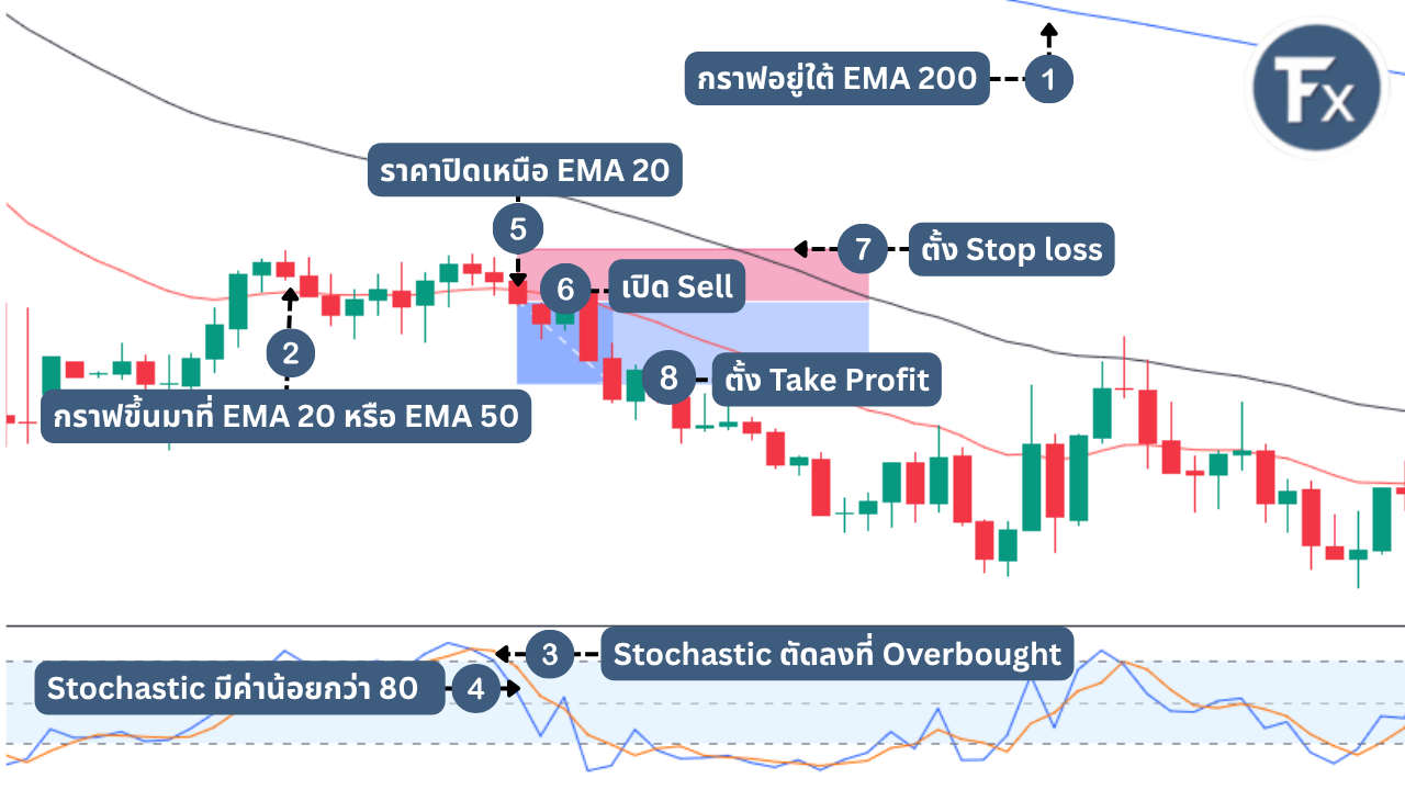 ระบบเทรดขาลงโดยใช้ Stochastic และ EMA