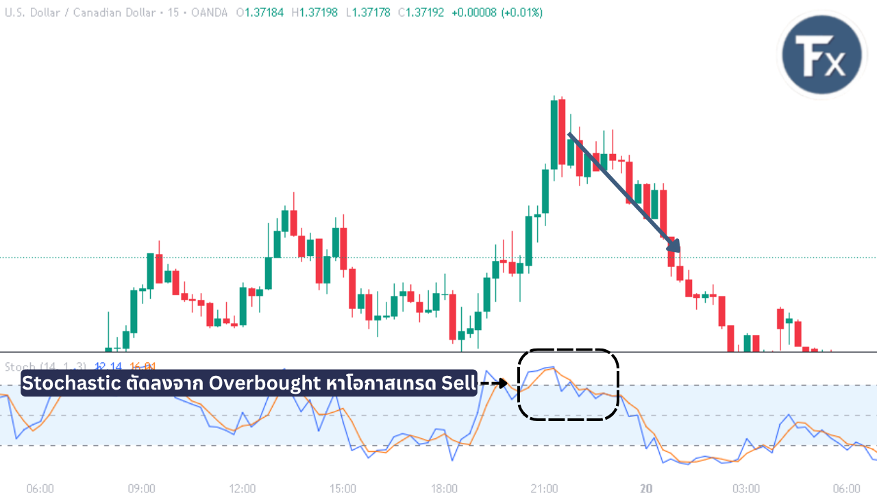 การใช้สัญญาณ Sell จากโซน Overbought ของ Stochastic