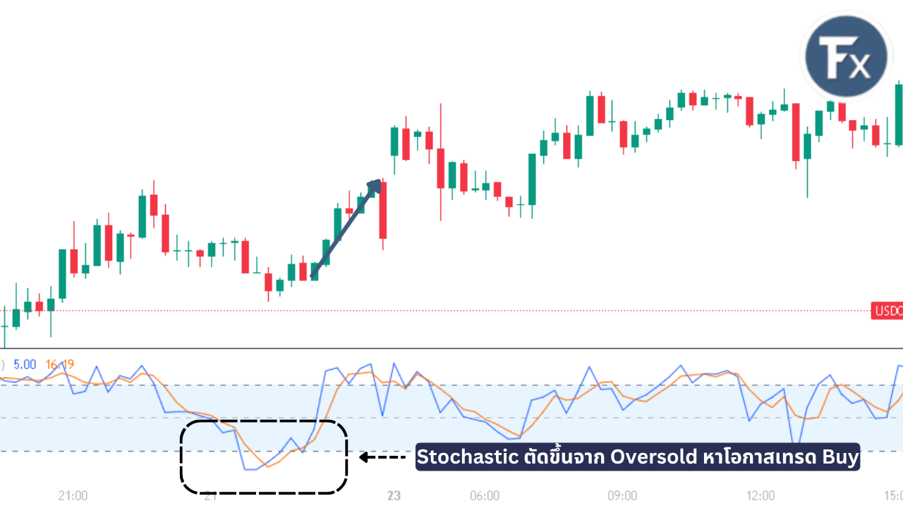 การใช้สัญญาณ Buy จากโซน Oversold ของ Stochastic