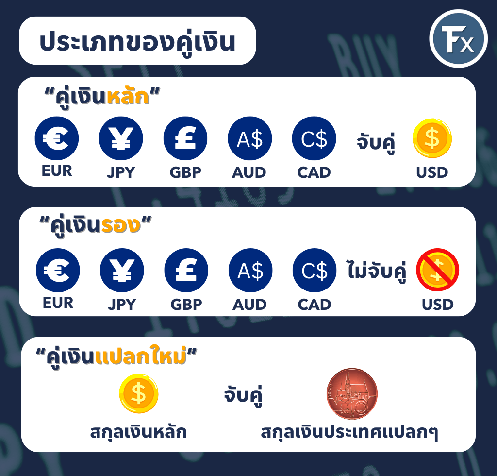 ประเภทของคู่เงินในตลาด Forex