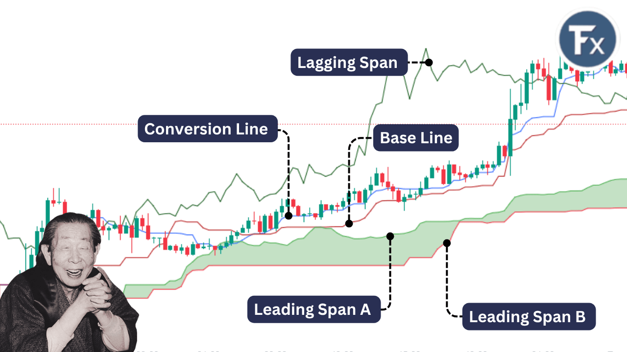 ส่วนประกอบของอินดิเคเตอร์ Ichimoku