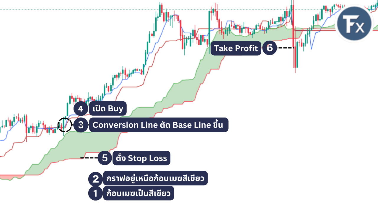 ตัวอย่างการเทรดขาขึ้นด้วย Ichimoku