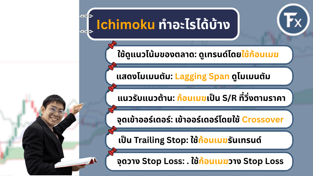 หน้าที่และการใช้งานของอินดิเคเตอร์ Ichimoku