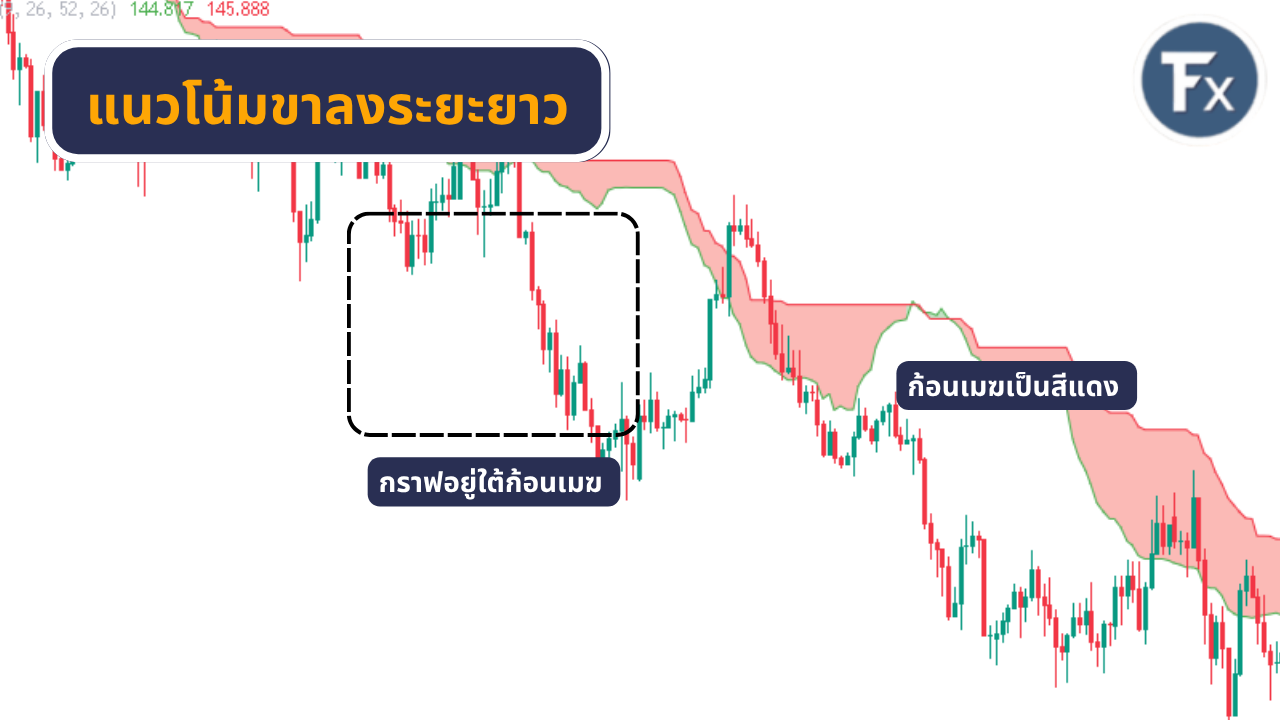 การดูแนวโน้มขาลงระยะยาวด้วย Ichimoku