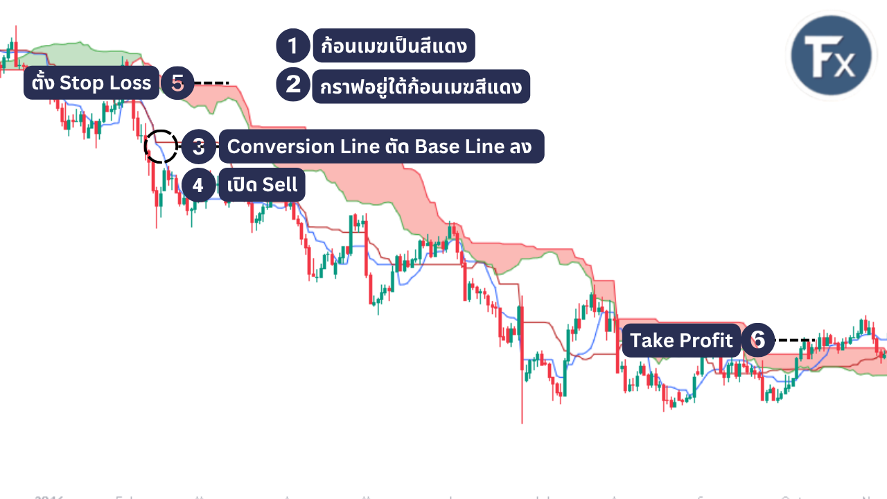 ตัวอย่างการเทรดขาลงด้วย Ichimoku