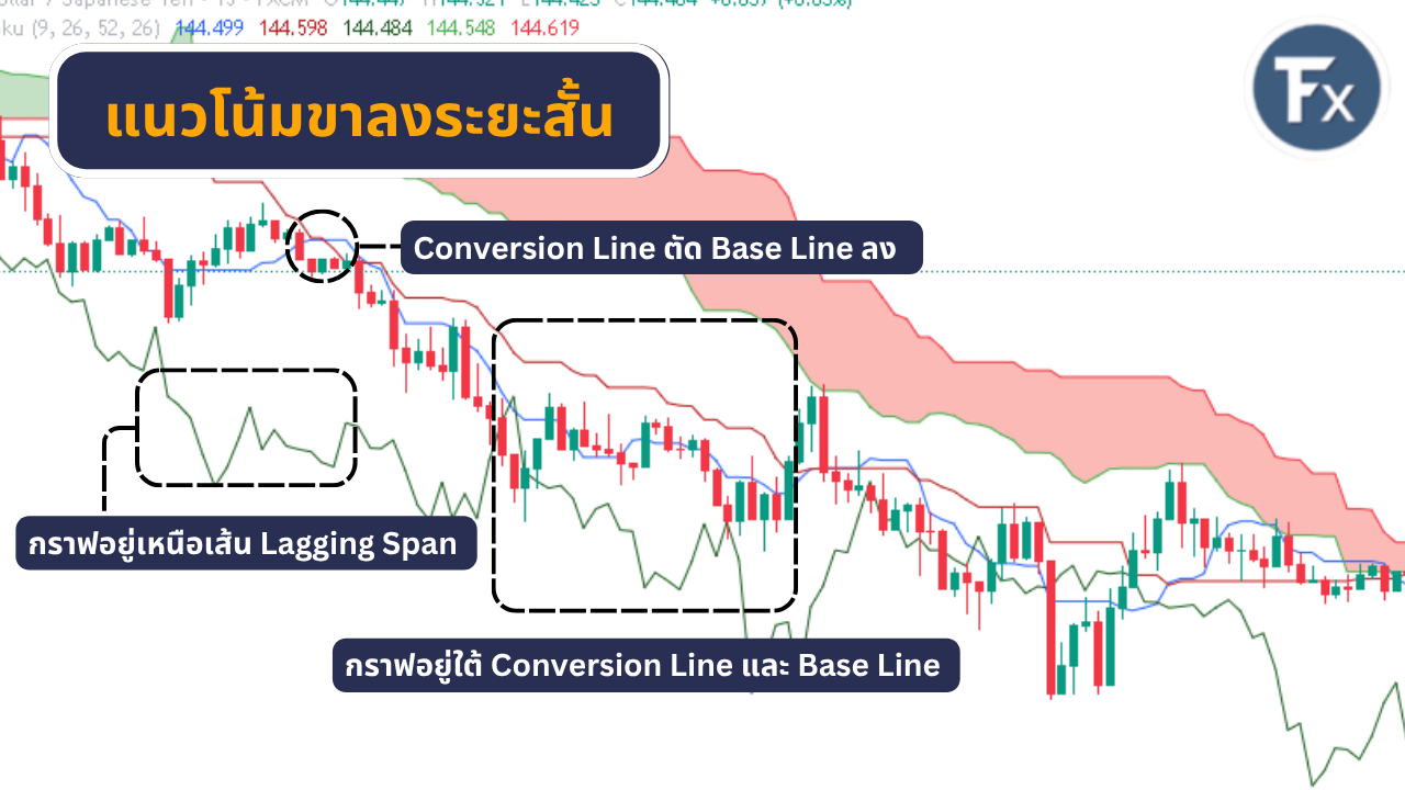 การดูแนวโน้มขาลงระยะสั้นด้วย Ichimoku