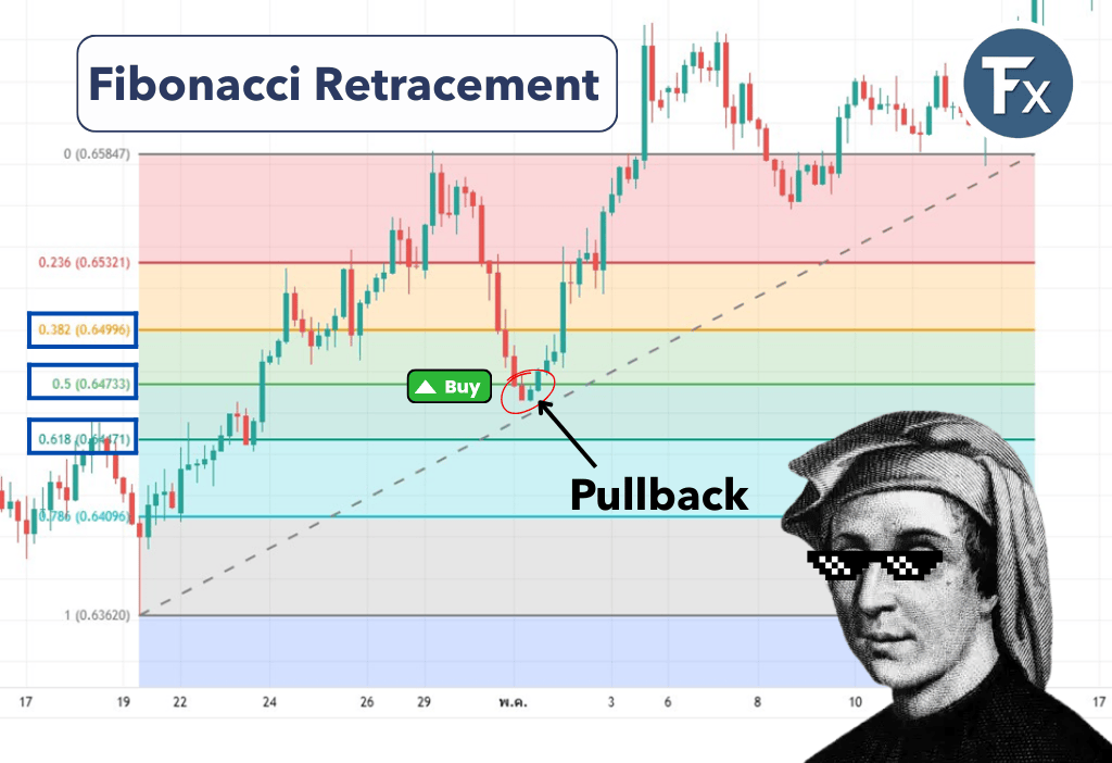 อินดิเคเตอร์ Fibonacci