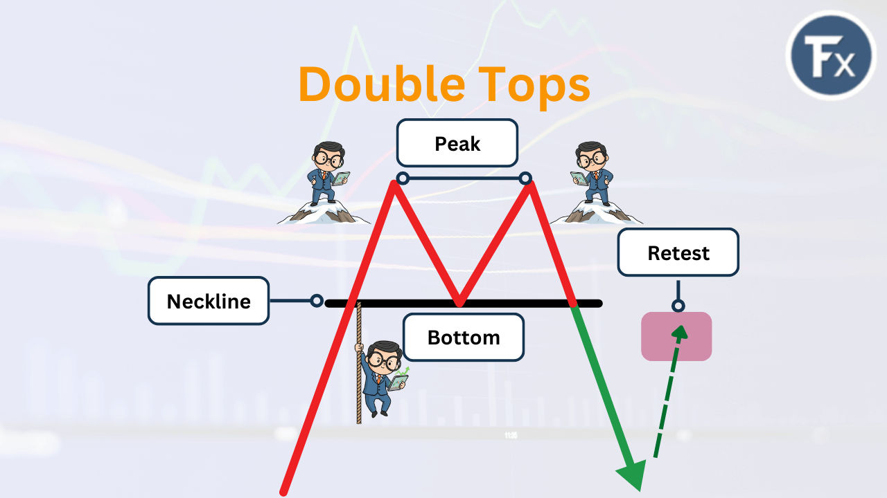 ส่วนประกอบของ Double Top ได้แก่ Peak, Neckline และ Retest