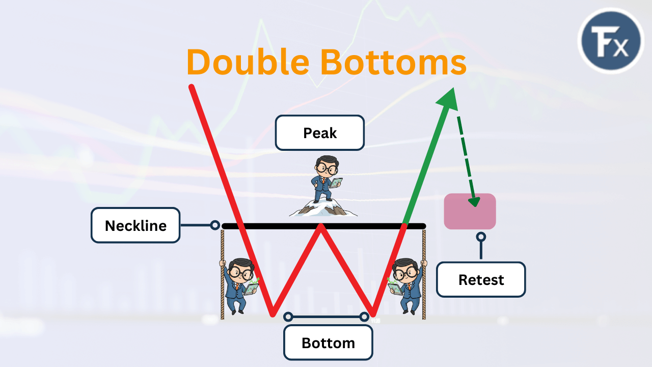 แผนภาพโครงสร้าง Double Bottom และการหาจังหวะ Retest