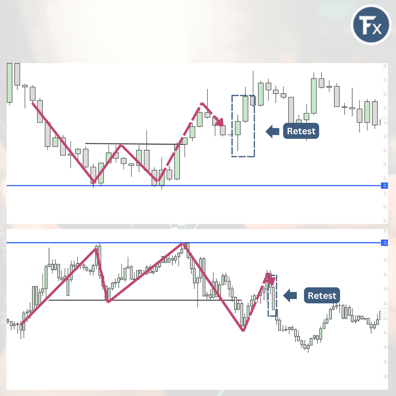 ตัวอย่างราคากลับมาทดสอบ (Retest) หลังการเบรคเอาท์แนวสำคัญ