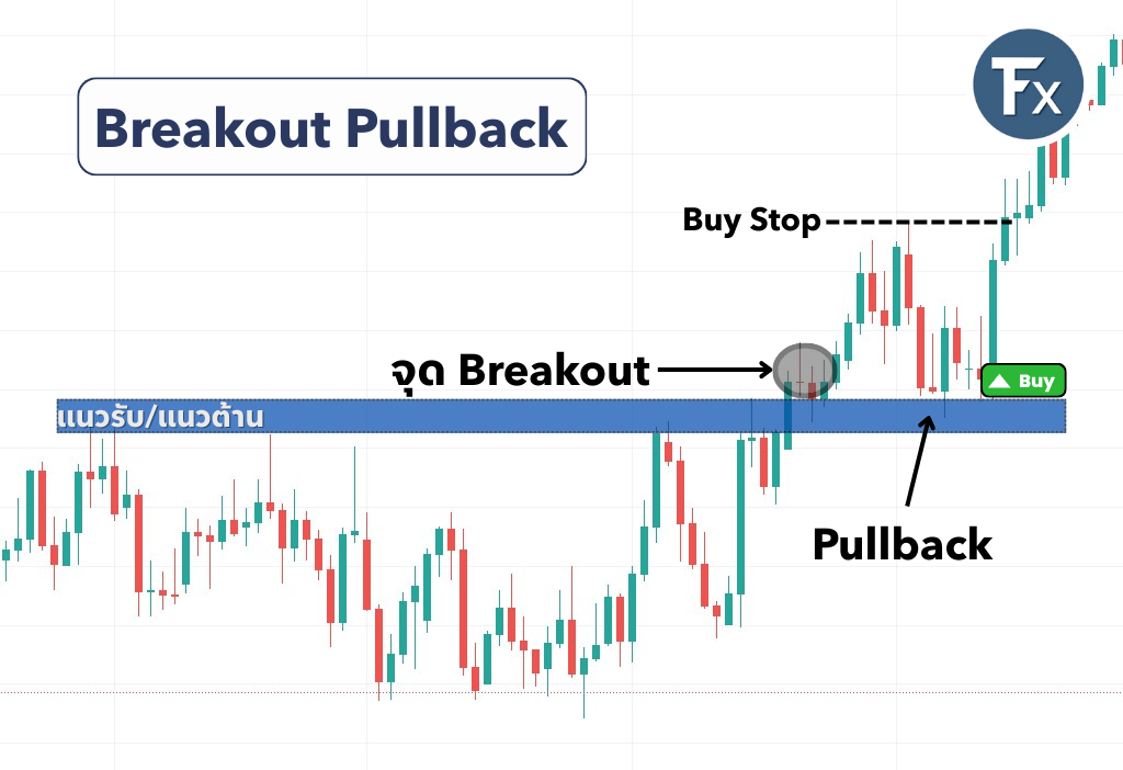 ตัวอย่างการเทรดหลังจากเกิด Breakout
