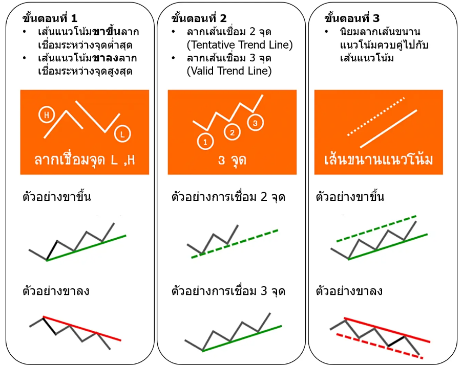 ขั้นตอนการตีเส้นแนวโน้ม