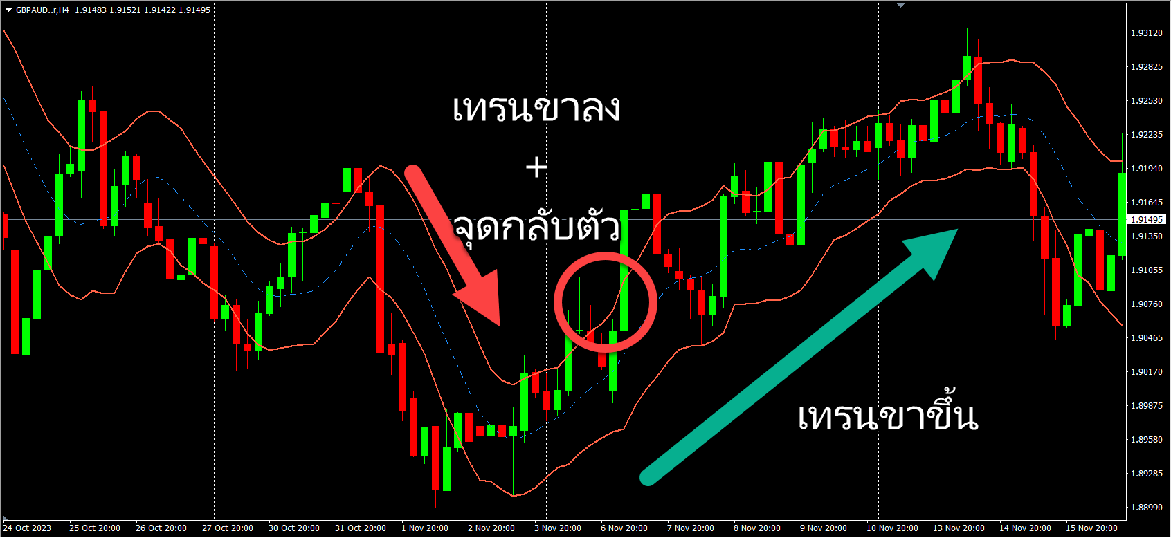 The Uses of Keltner Channel