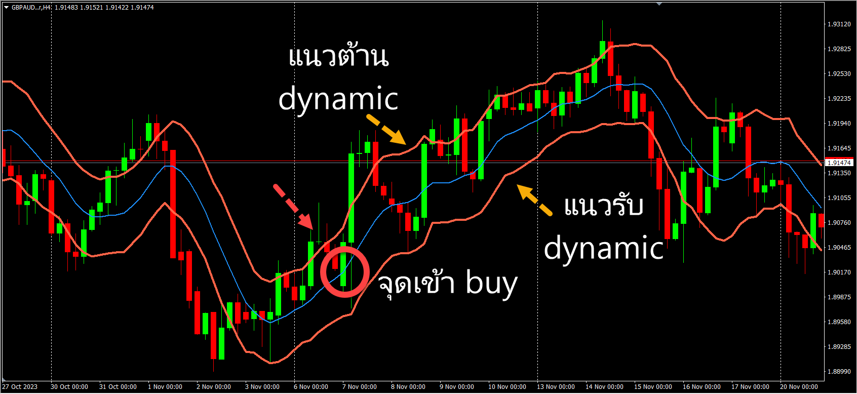 แนวรันต้านแบบไดนามิก