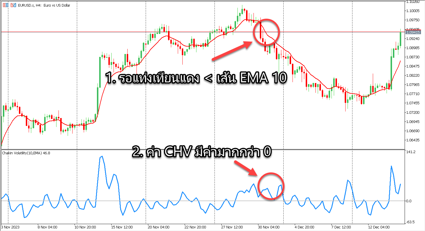 CHV sells