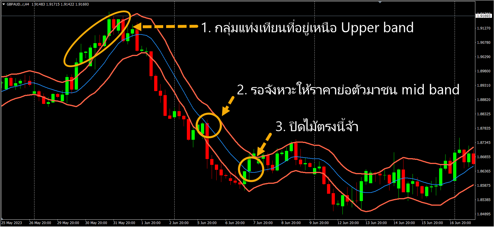 Keltner Channel Trend Reservesal