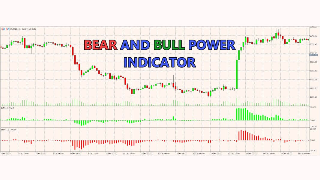 รูปที่ 1 Bull Power indicator และ Bear Power indicator