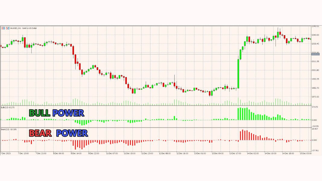 รูปที่ 2 ตัวอย่างการแสดงผลของ Bull Power indicator และ Bear Power indicator