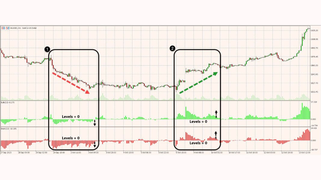 รูปที่ 5 พื้นฐานของการใช้งาน Bull and Bear Power ในการดูเทรนด์