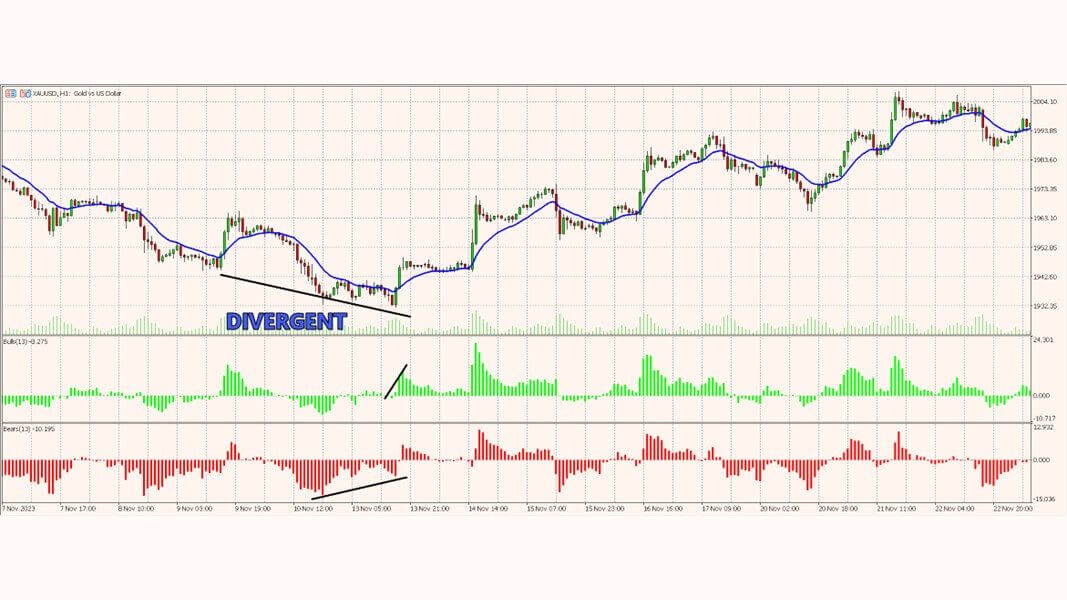 รูปภาพที่ 6 Bull and Bear Power ในการดู Divergent