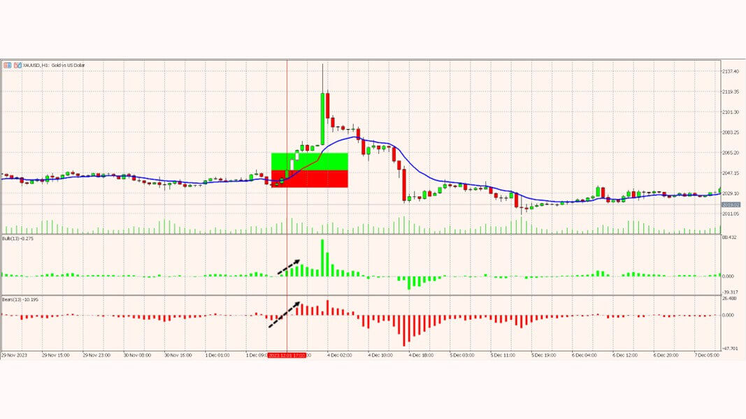 รูปภาพที่ 7 เงื่อนไขการ Buys Bull and Bear Power