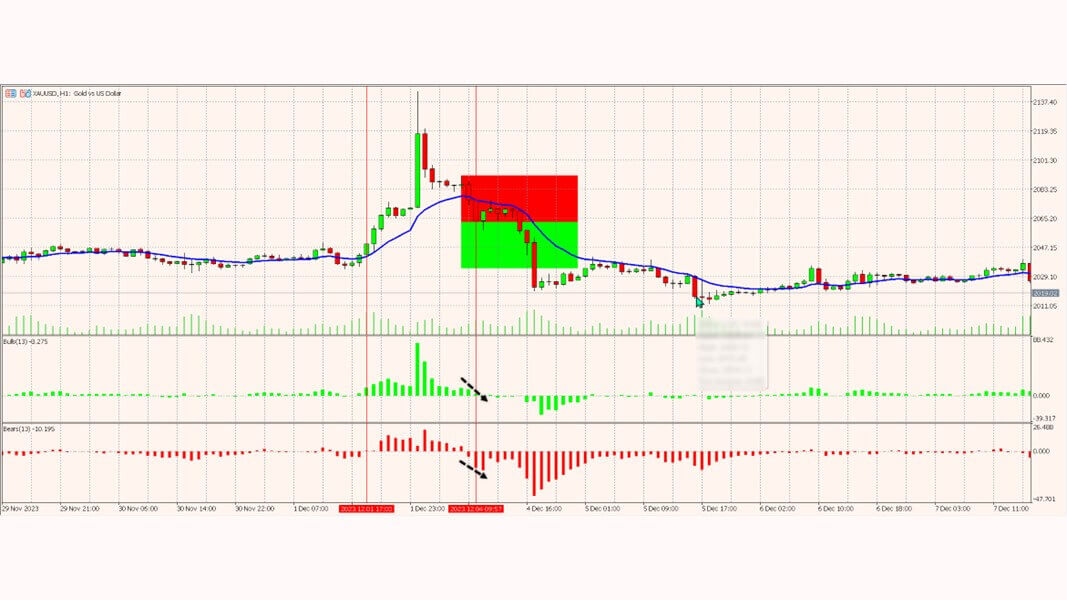 รูปภาพที่ 8 เงื่อนไขการ Sell Bull and Bear Power