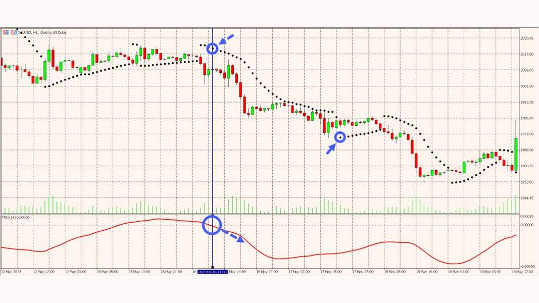 รูปที่ 8 เงื่อนไขการ Sell Parabolic Sar + TRIX XAUUSD H1